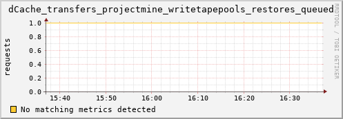 dcache-info.mgmt.grid.sara.nl dCache_transfers_projectmine_writetapepools_restores_queued