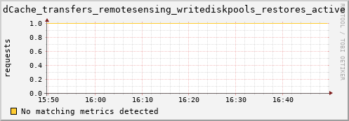 dcache-info.mgmt.grid.sara.nl dCache_transfers_remotesensing_writediskpools_restores_active