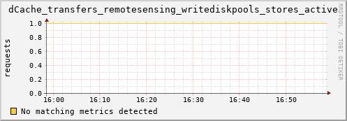 dcache-info.mgmt.grid.sara.nl dCache_transfers_remotesensing_writediskpools_stores_active