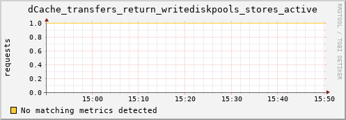 dcache-info.mgmt.grid.sara.nl dCache_transfers_return_writediskpools_stores_active