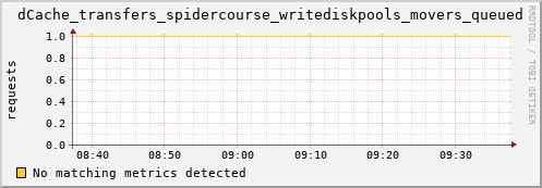 dcache-info.mgmt.grid.sara.nl dCache_transfers_spidercourse_writediskpools_movers_queued
