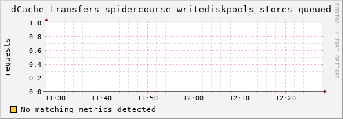 dcache-info.mgmt.grid.sara.nl dCache_transfers_spidercourse_writediskpools_stores_queued