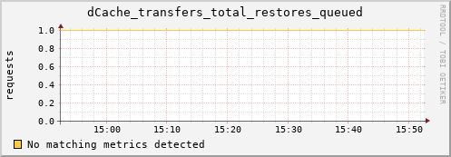 dcache-info.mgmt.grid.sara.nl dCache_transfers_total_restores_queued