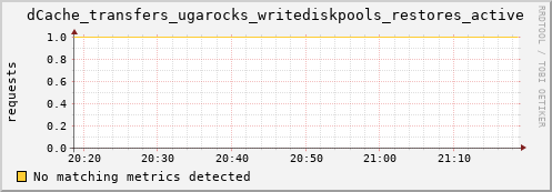 dcache-info.mgmt.grid.sara.nl dCache_transfers_ugarocks_writediskpools_restores_active