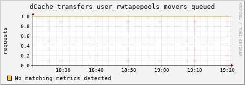 dcache-info.mgmt.grid.sara.nl dCache_transfers_user_rwtapepools_movers_queued