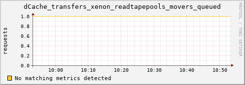 dcache-info.mgmt.grid.sara.nl dCache_transfers_xenon_readtapepools_movers_queued