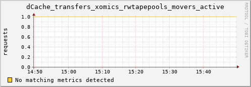 dcache-info.mgmt.grid.sara.nl dCache_transfers_xomics_rwtapepools_movers_active