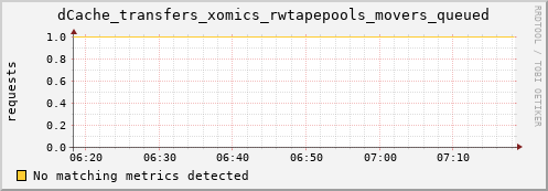 dcache-info.mgmt.grid.sara.nl dCache_transfers_xomics_rwtapepools_movers_queued