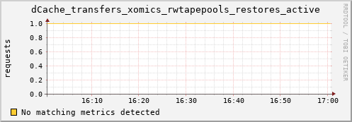 dcache-info.mgmt.grid.sara.nl dCache_transfers_xomics_rwtapepools_restores_active