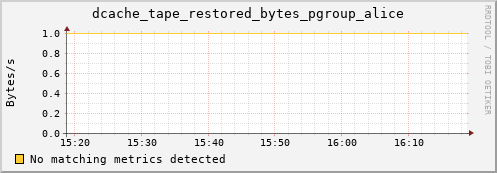 dcache-info.mgmt.grid.sara.nl dcache_tape_restored_bytes_pgroup_alice