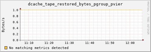 dcache-info.mgmt.grid.sara.nl dcache_tape_restored_bytes_pgroup_pvier