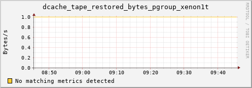 dcache-info.mgmt.grid.sara.nl dcache_tape_restored_bytes_pgroup_xenon1t