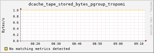 dcache-info.mgmt.grid.sara.nl dcache_tape_stored_bytes_pgroup_tropomi