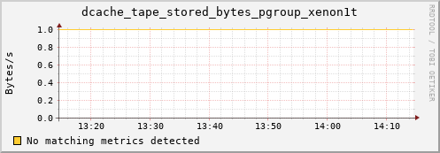 dcache-info.mgmt.grid.sara.nl dcache_tape_stored_bytes_pgroup_xenon1t
