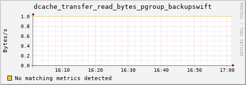 dcache-info.mgmt.grid.sara.nl dcache_transfer_read_bytes_pgroup_backupswift