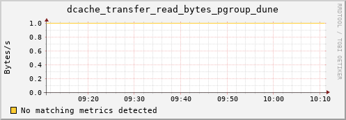 dcache-info.mgmt.grid.sara.nl dcache_transfer_read_bytes_pgroup_dune