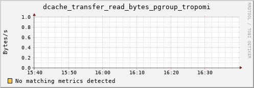 dcache-info.mgmt.grid.sara.nl dcache_transfer_read_bytes_pgroup_tropomi