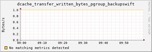 dcache-info.mgmt.grid.sara.nl dcache_transfer_written_bytes_pgroup_backupswift
