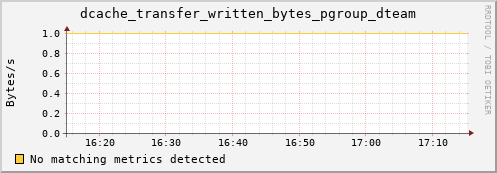 dcache-info.mgmt.grid.sara.nl dcache_transfer_written_bytes_pgroup_dteam