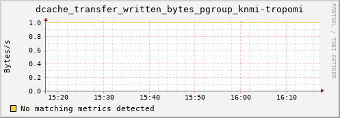 dcache-info.mgmt.grid.sara.nl dcache_transfer_written_bytes_pgroup_knmi-tropomi