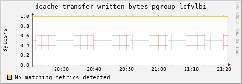 dcache-info.mgmt.grid.sara.nl dcache_transfer_written_bytes_pgroup_lofvlbi