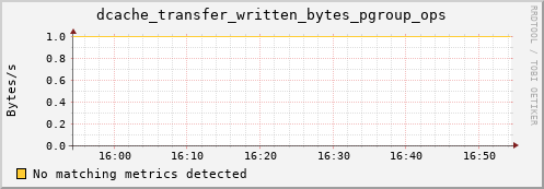 dcache-info.mgmt.grid.sara.nl dcache_transfer_written_bytes_pgroup_ops