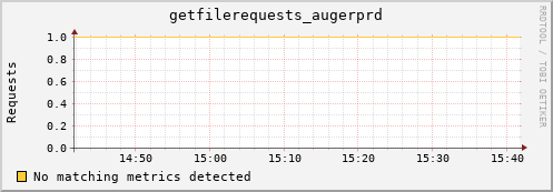 dcache-info.mgmt.grid.sara.nl getfilerequests_augerprd