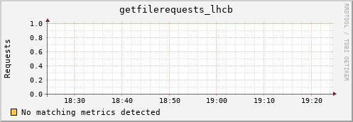 dcache-info.mgmt.grid.sara.nl getfilerequests_lhcb