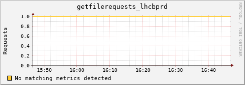 dcache-info.mgmt.grid.sara.nl getfilerequests_lhcbprd