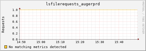 dcache-info.mgmt.grid.sara.nl lsfilerequests_augerprd