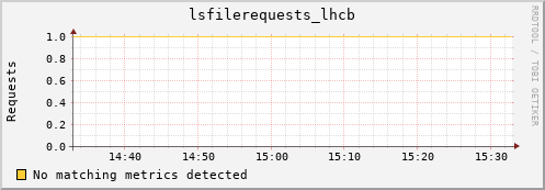 dcache-info.mgmt.grid.sara.nl lsfilerequests_lhcb