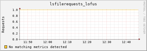 dcache-info.mgmt.grid.sara.nl lsfilerequests_lofus
