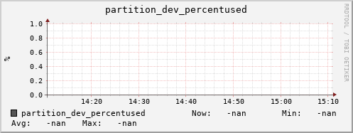 dcache-info.mgmt.grid.sara.nl partition_dev_percentused