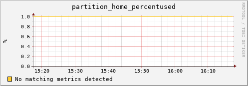 dcache-info.mgmt.grid.sara.nl partition_home_percentused