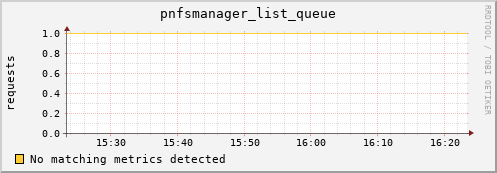 dcache-info.mgmt.grid.sara.nl pnfsmanager_list_queue