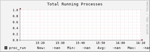 dcache-info.mgmt.grid.sara.nl proc_run