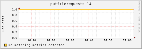 dcache-info.mgmt.grid.sara.nl putfilerequests_14