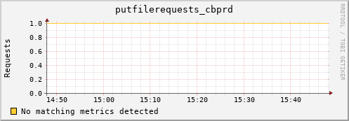 dcache-info.mgmt.grid.sara.nl putfilerequests_cbprd