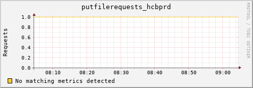 dcache-info.mgmt.grid.sara.nl putfilerequests_hcbprd