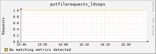 dcache-info.mgmt.grid.sara.nl putfilerequests_ldvops