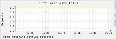 dcache-info.mgmt.grid.sara.nl putfilerequests_lofus