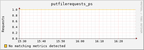 dcache-info.mgmt.grid.sara.nl putfilerequests_ps