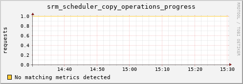 dcache-info.mgmt.grid.sara.nl srm_scheduler_copy_operations_progress