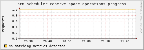 dcache-info.mgmt.grid.sara.nl srm_scheduler_reserve-space_operations_progress