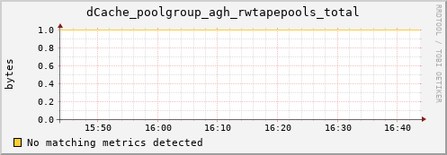 dcache-info.mgmt.grid.sara.nl dCache_poolgroup_agh_rwtapepools_total