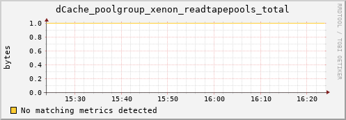 dcache-info.mgmt.grid.sara.nl dCache_poolgroup_xenon_readtapepools_total