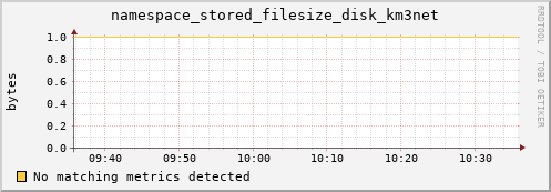 dcache-info.mgmt.grid.sara.nl namespace_stored_filesize_disk_km3net