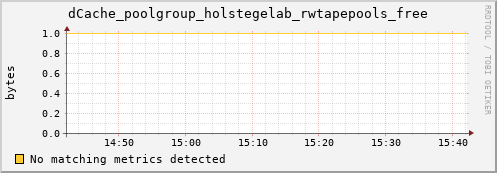 dcache-info.mgmt.grid.sara.nl dCache_poolgroup_holstegelab_rwtapepools_free