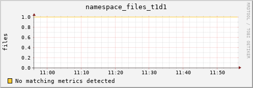 dcache-info.mgmt.grid.sara.nl namespace_files_t1d1