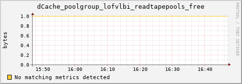 dcache-info.mgmt.grid.sara.nl dCache_poolgroup_lofvlbi_readtapepools_free